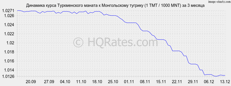 �������� ����� ������������ ������ � ������������ ������� (1 TMT / 1000 MNT) �� 3 ������