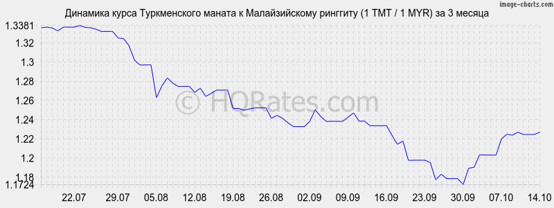       (1 TMT / 1 MYR)  3 