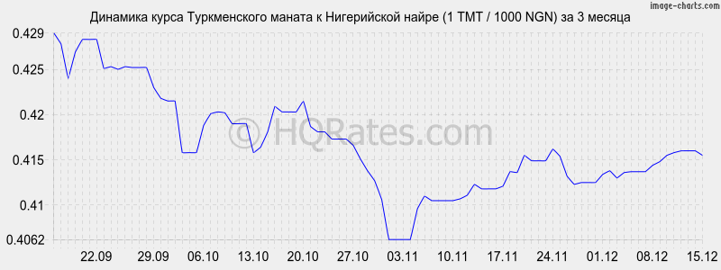 �������� ����� ������������ ������ � ����������� ����� (1 TMT / 1000 NGN) �� 3 ������