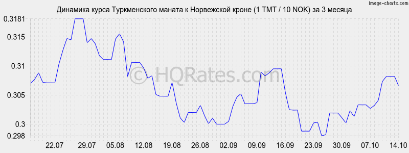        (1 TMT / 10 NOK)  3 