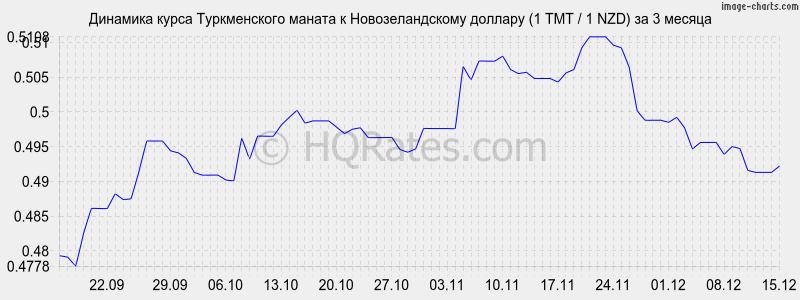 �������� ����� ������������ ������ � ��������������� ������� (1 TMT / 1 NZD) �� 3 ������