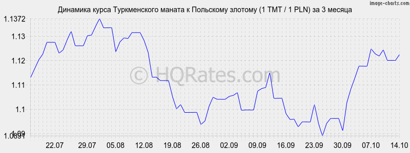       (1 TMT / 1 PLN)  3 