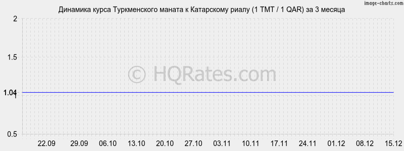 �������� ����� ������������ ������ � ���������� ����� (1 TMT / 1 QAR) �� 3 ������