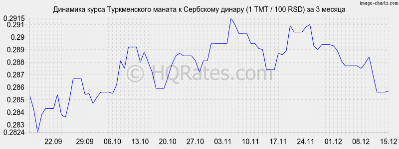�������� ����� ������������ ������ � ��������� ������ (1 TMT / 100 RSD) �� 3 ������