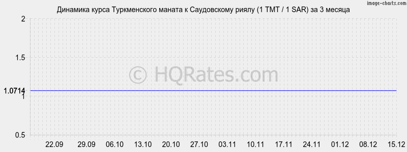 �������� ����� ������������ ������ � ����������� ����� (1 TMT / 1 SAR) �� 3 ������