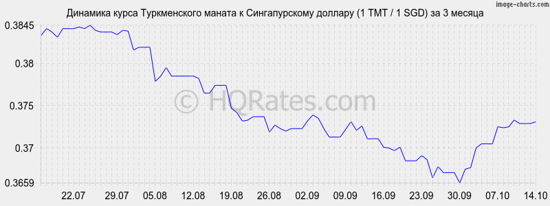        (1 TMT / 1 SGD)  3 