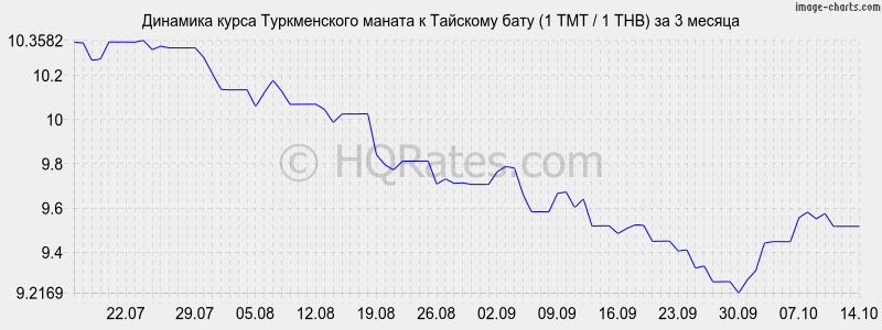       (1 TMT / 1 THB)  3 