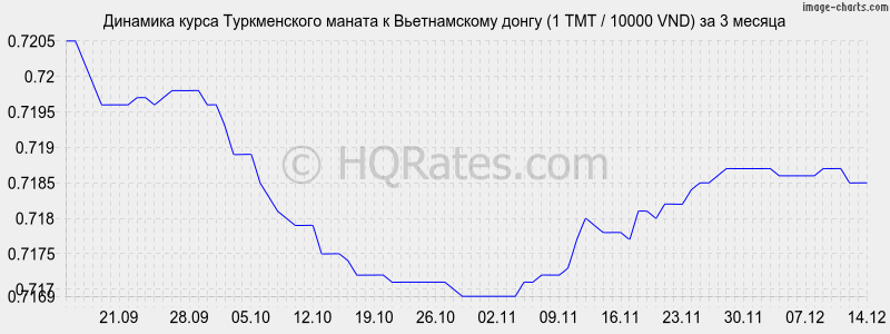 �������� ����� ������������ ������ � ������������ ����� (1 TMT / 10000 VND) �� 3 ������