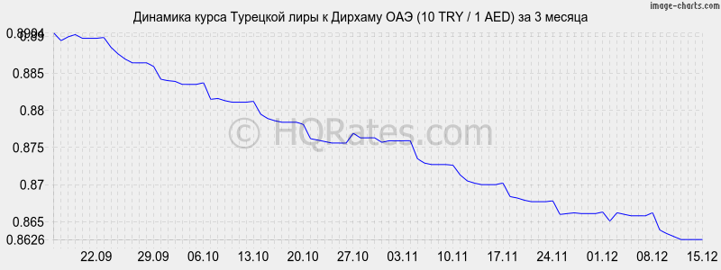 �������� ����� �������� ���� � ������� ��� (10 TRY / 1 AED) �� 3 ������