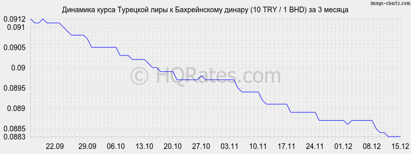 �������� ����� �������� ���� � ������������ ������ (10 TRY / 1 BHD) �� 3 ������