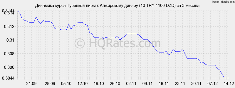 �������� ����� �������� ���� � ���������� ������ (10 TRY / 100 DZD) �� 3 ������
