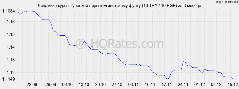 �������� ����� �������� ���� � ����������� ����� (10 TRY / 10 EGP) �� 3 ������