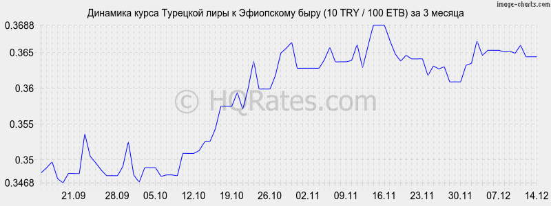 �������� ����� �������� ���� � ���������� ���� (10 TRY / 100 ETB) �� 3 ������