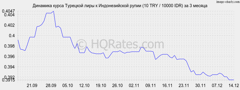 �������� ����� �������� ���� � ������������� ����� (10 TRY / 10000 IDR) �� 3 ������