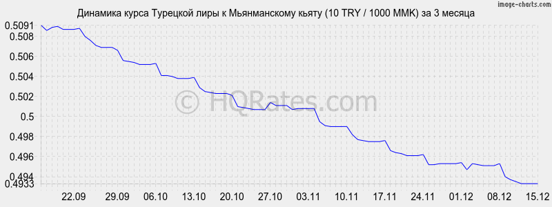 �������� ����� �������� ���� � ������������ ����� (10 TRY / 1000 MMK) �� 3 ������