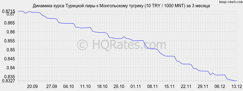 �������� ����� �������� ���� � ������������ ������� (10 TRY / 1000 MNT) �� 3 ������