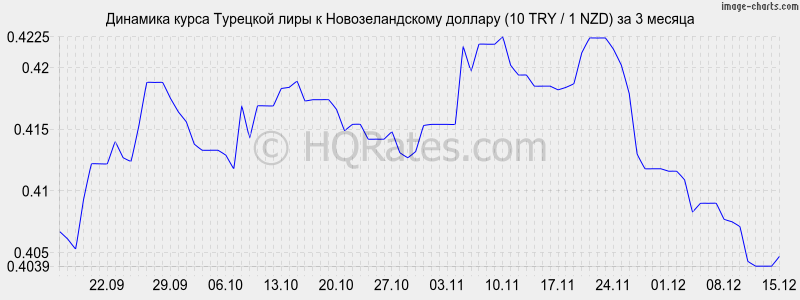 �������� ����� �������� ���� � ��������������� ������� (10 TRY / 1 NZD) �� 3 ������