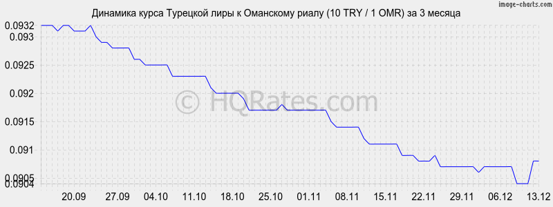 �������� ����� �������� ���� � ��������� ����� (10 TRY / 1 OMR) �� 3 ������