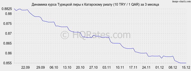 �������� ����� �������� ���� � ���������� ����� (10 TRY / 1 QAR) �� 3 ������