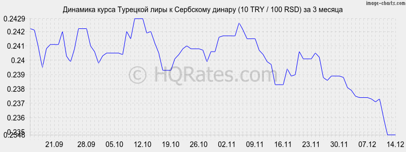 �������� ����� �������� ���� � ��������� ������ (10 TRY / 100 RSD) �� 3 ������
