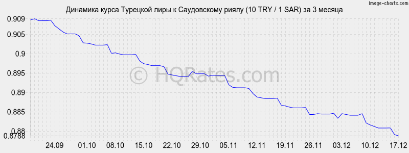 �������� ����� �������� ���� � ����������� ����� (10 TRY / 1 SAR) �� 3 ������