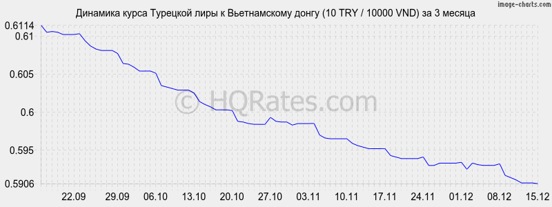 �������� ����� �������� ���� � ������������ ����� (10 TRY / 10000 VND) �� 3 ������