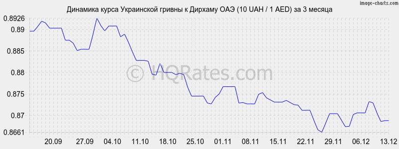 �������� ����� ������ � ������� ��� (10 UAH / 1 AED) �� 3 ������