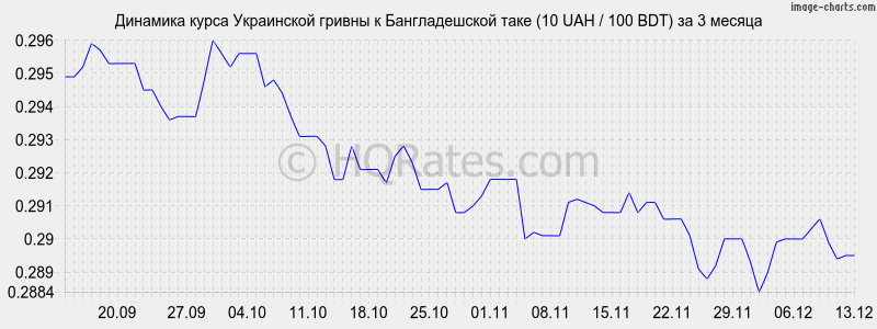 �������� ����� ������ � ������������� ���� (10 UAH / 100 BDT) �� 3 ������