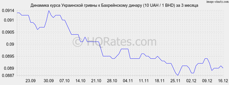 �������� ����� ������ � ������������ ������ (10 UAH / 1 BHD) �� 3 ������