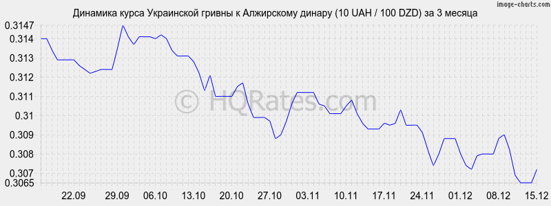 �������� ����� ������ � ���������� ������ (10 UAH / 100 DZD) �� 3 ������