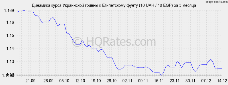 �������� ����� ������ � ����������� ����� (10 UAH / 10 EGP) �� 3 ������