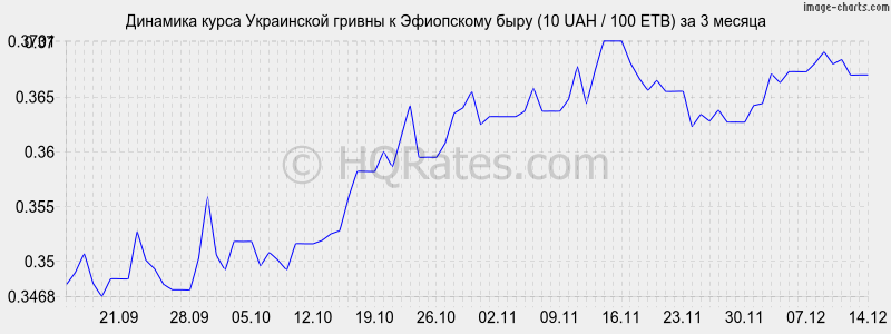 �������� ����� ������ � ���������� ���� (10 UAH / 100 ETB) �� 3 ������