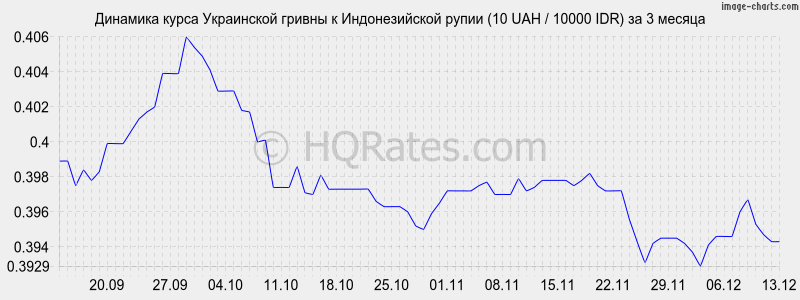 �������� ����� ������ � ������������� ����� (10 UAH / 10000 IDR) �� 3 ������