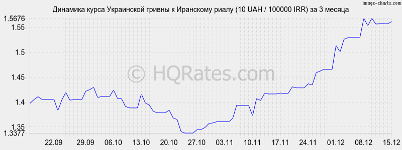 �������� ����� ������ � ��������� ����� (10 UAH / 100000 IRR) �� 3 ������
