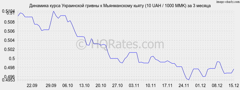 �������� ����� ������ � ������������ ����� (10 UAH / 1000 MMK) �� 3 ������