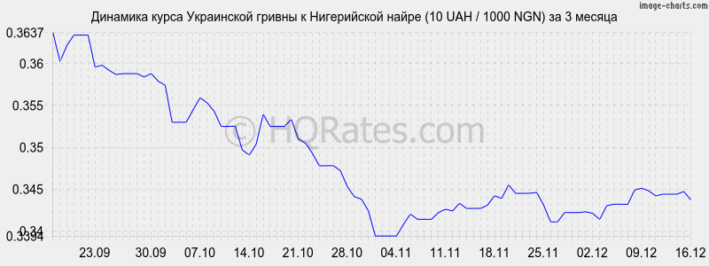 �������� ����� ������ � ����������� ����� (10 UAH / 1000 NGN) �� 3 ������