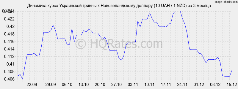 �������� ����� ������ � ��������������� ������� (10 UAH / 1 NZD) �� 3 ������