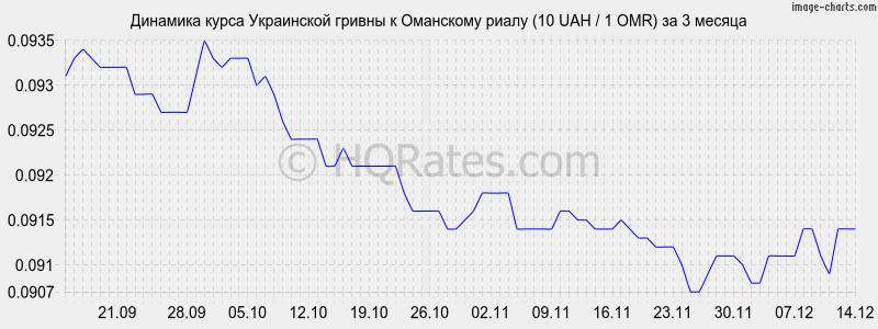 �������� ����� ������ � ��������� ����� (10 UAH / 1 OMR) �� 3 ������
