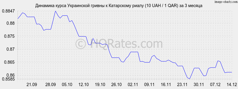 �������� ����� ������ � ���������� ����� (10 UAH / 1 QAR) �� 3 ������