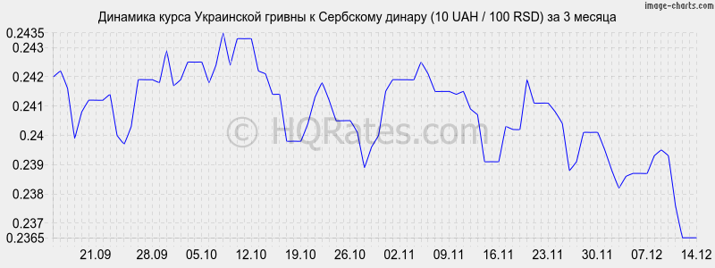 �������� ����� ������ � ��������� ������ (10 UAH / 100 RSD) �� 3 ������