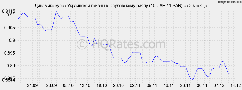 �������� ����� ������ � ����������� ����� (10 UAH / 1 SAR) �� 3 ������