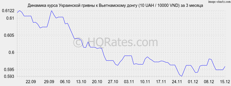 �������� ����� ������ � ������������ ����� (10 UAH / 10000 VND) �� 3 ������