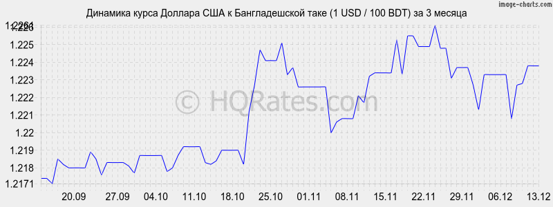 �������� ����� ������� � ������������� ���� (1 USD / 100 BDT) �� 3 ������