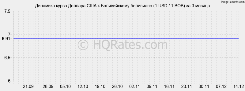 �������� ����� ������� � ������������ ��������� (1 USD / 1 BOB) �� 3 ������