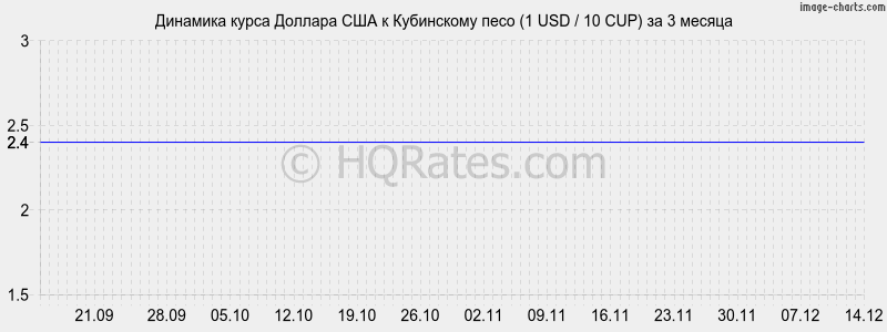 �������� ����� ������� � ���������� ���� (1 USD / 10 CUP) �� 3 ������