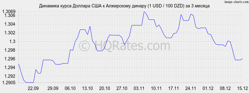 �������� ����� ������� � ���������� ������ (1 USD / 100 DZD) �� 3 ������