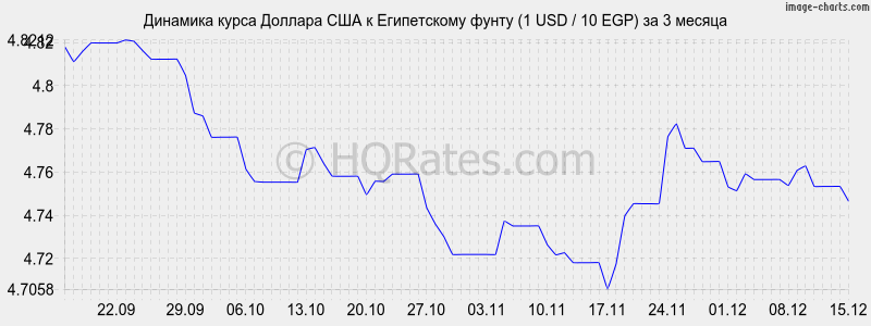 �������� ����� ������� � ����������� ����� (1 USD / 10 EGP) �� 3 ������