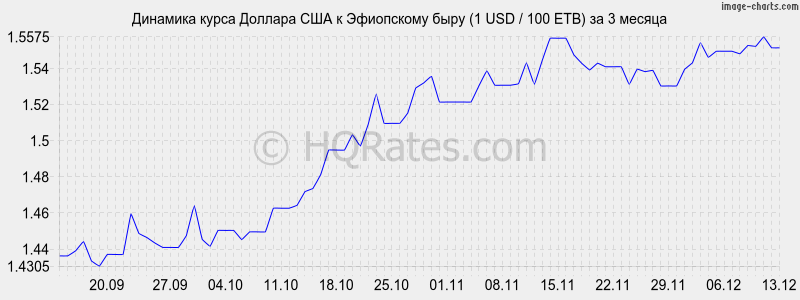 �������� ����� ������� � ���������� ���� (1 USD / 100 ETB) �� 3 ������