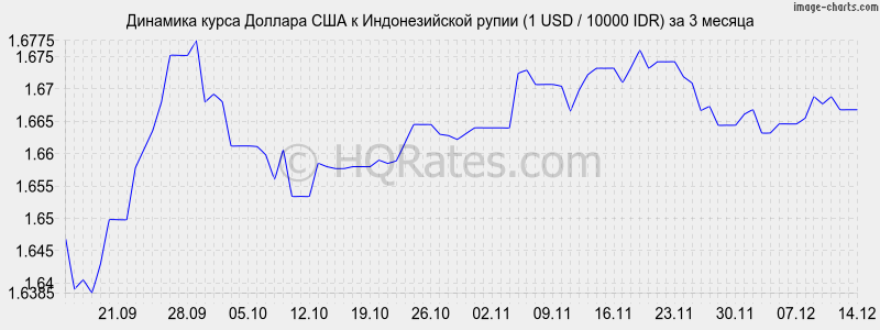 �������� ����� ������� � ������������� ����� (1 USD / 10000 IDR) �� 3 ������
