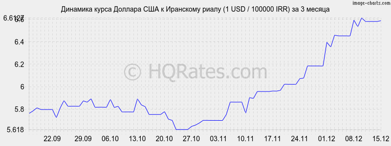 �������� ����� ������� � ��������� ����� (1 USD / 100000 IRR) �� 3 ������
